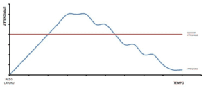 Foto 5 - Questo schema può riassumere in maniera semplice l’andamento dell’attenzione di un cavallo in lavoro. Nelle ascisse il tempo che trascorre, nelle ordinate il livello dell’attenzione. All’inizio si ha una fase di riscaldamento mentale, nel quale si eseguono esercizi facili, ben conosciuti e progressivamente sempre più complessi. Si prosegue fino al raggiungimento del picco nel quale è ottimale insegnare esercizi nuovi, in quanto la sua concentrazione è al massimo livello. Poi l’attenzione inizia a calare e pian piano tende allo zero. In questa fase discendente conviene eseguire esercizi conosciuti e mano a mano più semplici fino alla fine della sessione di lavoro.