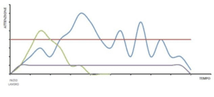 Foto 6 - Questo grafico ritrae alcune comuni linee di attenzione: - Il puledro cresce rapidamente, ma altrettanto rapidamente cala. Abbiamo poco tempo per insegnare cose nuove. - Il cavallo discontinuo va richiamato spesso per riuscire a mantenere alta la concentrazione. - Il cavallo meccanico non entra mai in concentrazione, disinteressandosi del lavoro.